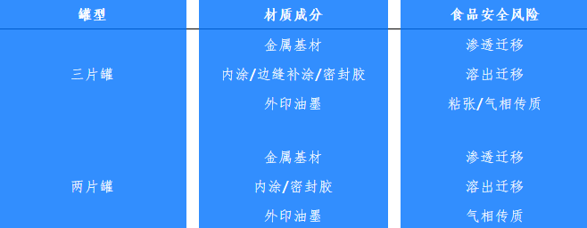 兩片罐、三片罐各材質(zhì)食品安全風(fēng)險(xiǎn)