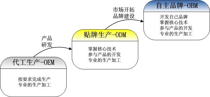 OEM、ODM、OBM